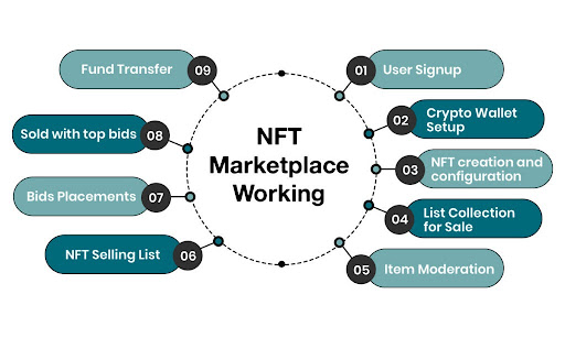 How does a NFT marketplace work